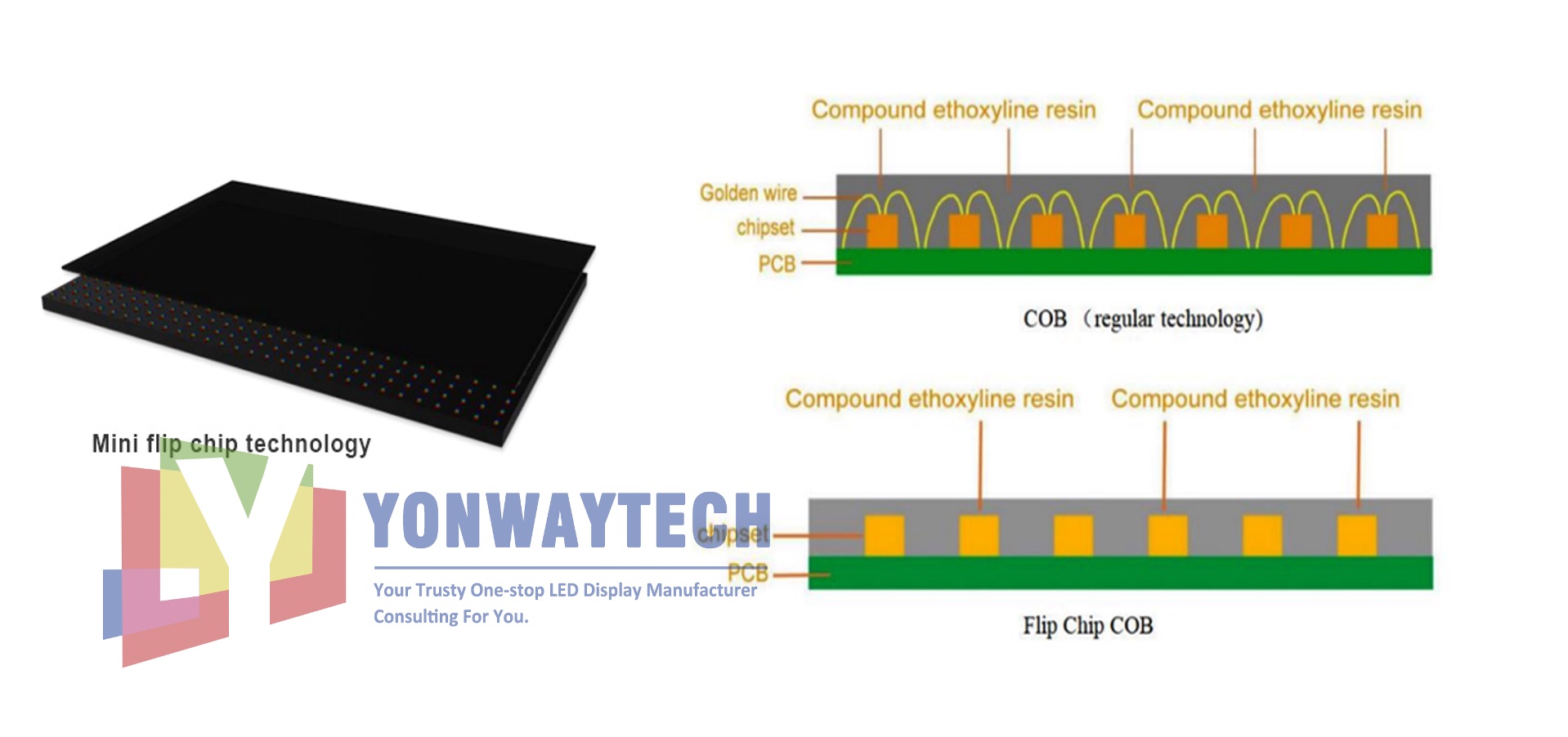 COB HD FLIP CHIP LED zaslon - Yonwaytech LED