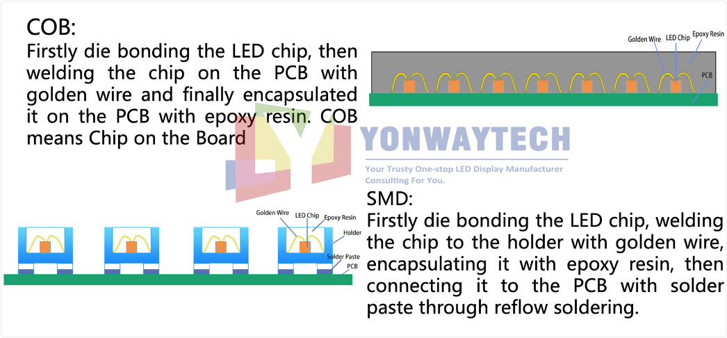 COB HD LED Display Yonwaytech P1.25