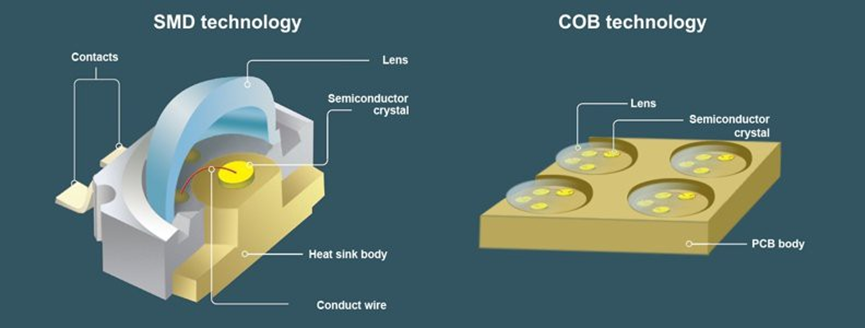 SMD COB tehnologija