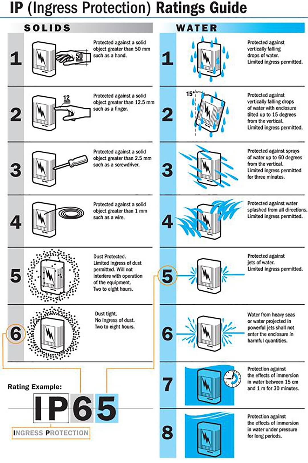 What is IP Probatur level What do it meaning in led display (2)