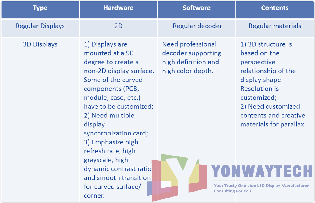 Yonwaytech 3d led displays naked eye led screens