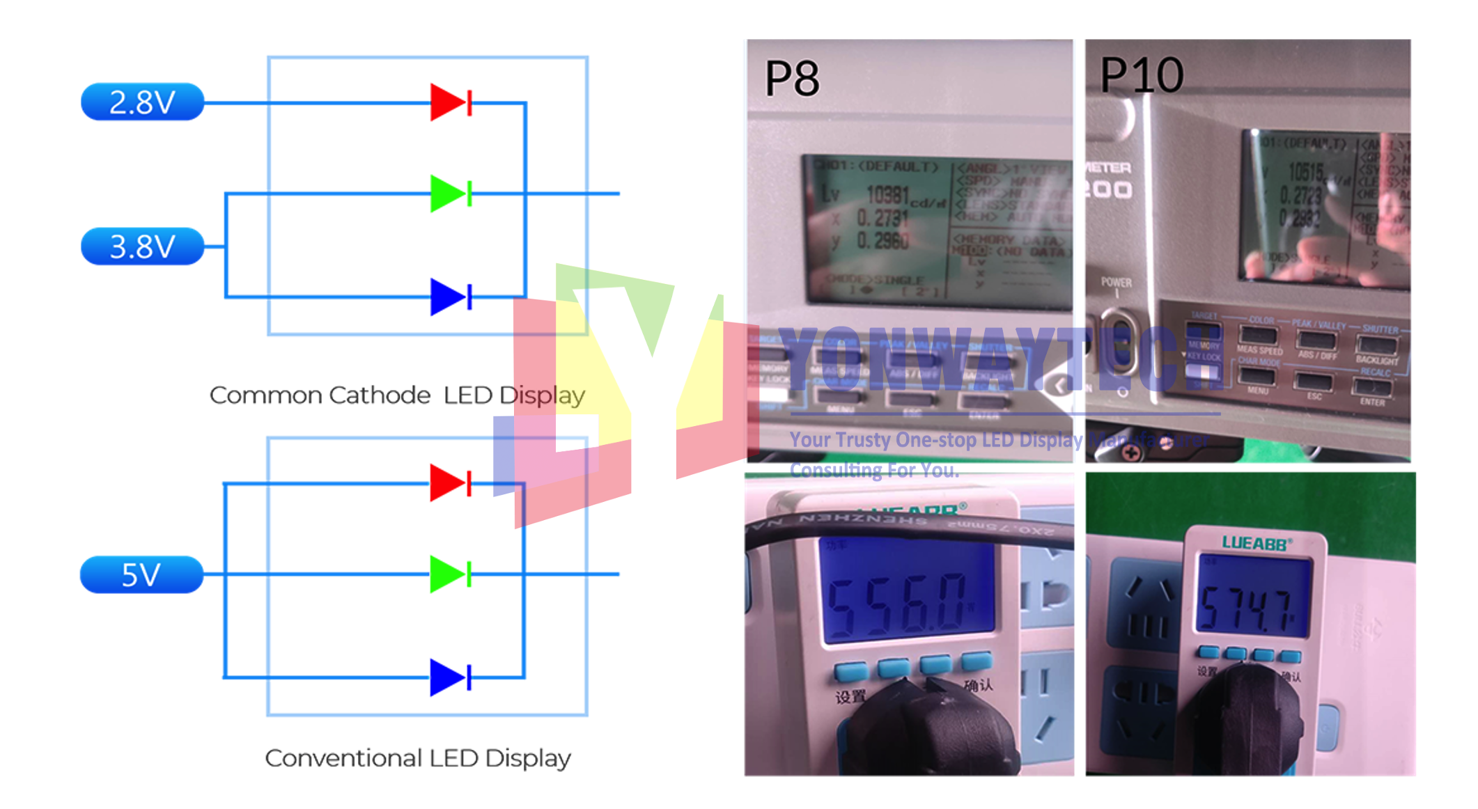 Yonwaytech utendørs katode Energisparende IP66 Foran Bak Dual Service LED Display P5.7 P6.67 P8 P10