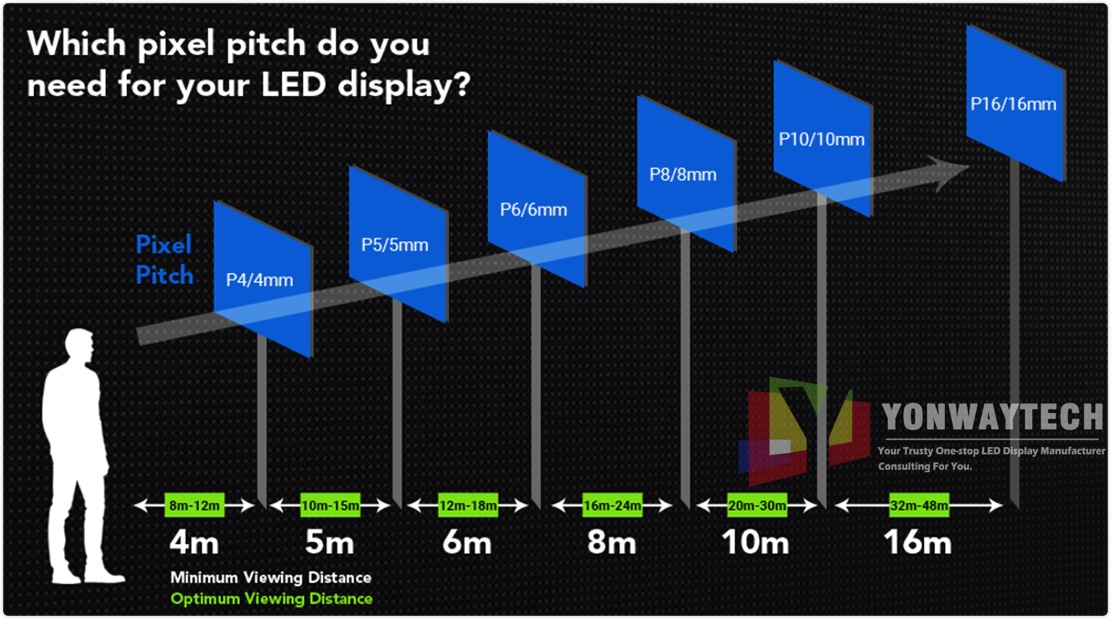 რა პიქსელის სიმაღლე გჭირდებათ თქვენი LED ეკრანისთვის